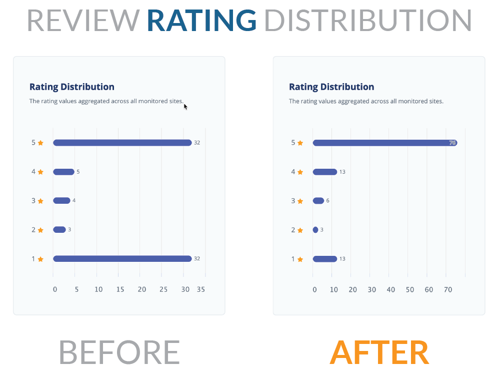 Improve Rating Distribution