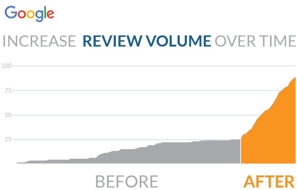Increase Review Volume Over Time